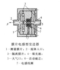 電感式壓力傳感器在四柱油壓機中的工作原理是怎么的？